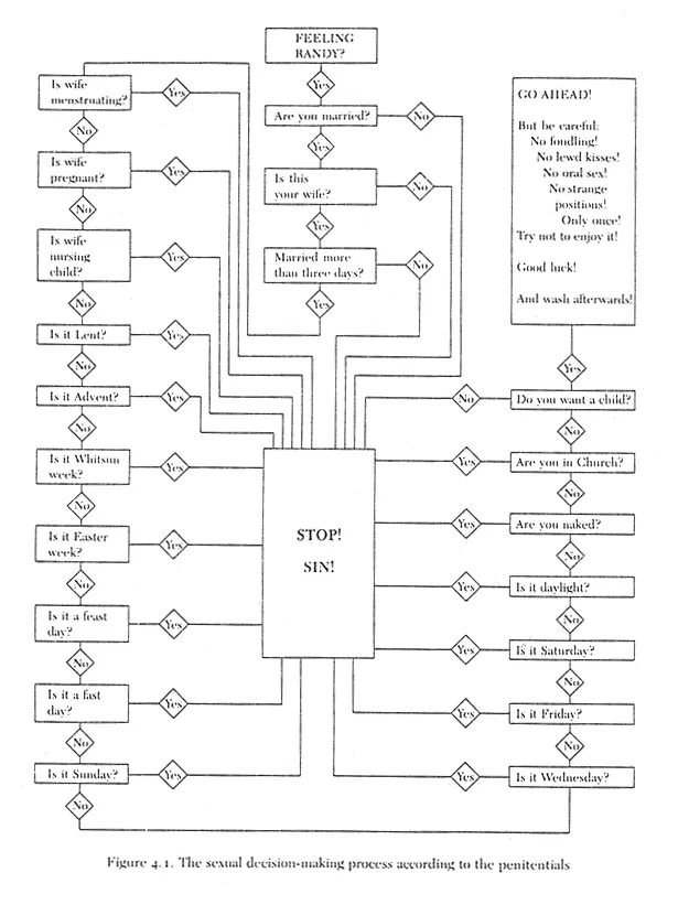 Sexual Intercourse Process Diagram