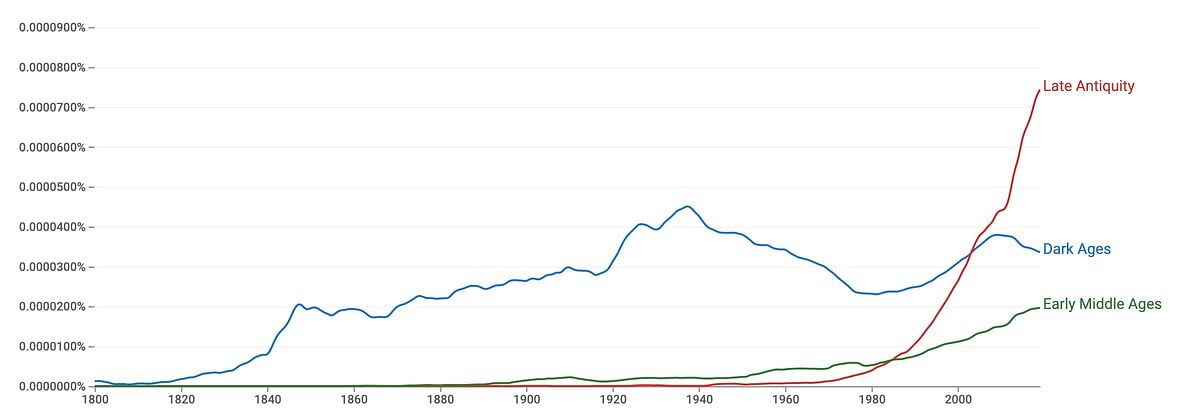 The Rise and Fall of the Dark Ages Medievalists