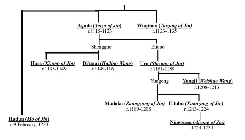 Genghis Khan Timeline